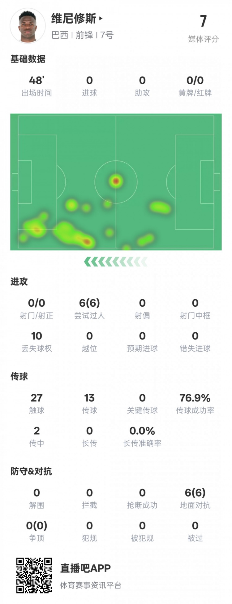 维尼修斯半场数据：6次过人均成功&10次丢失球权，评分7.0