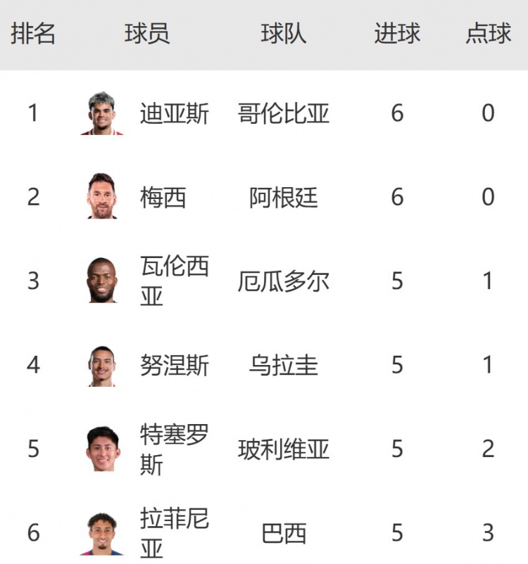 南美区世预赛射手榜：迪亚斯6球平梅西并列榜首，努涅斯&拉菲5球