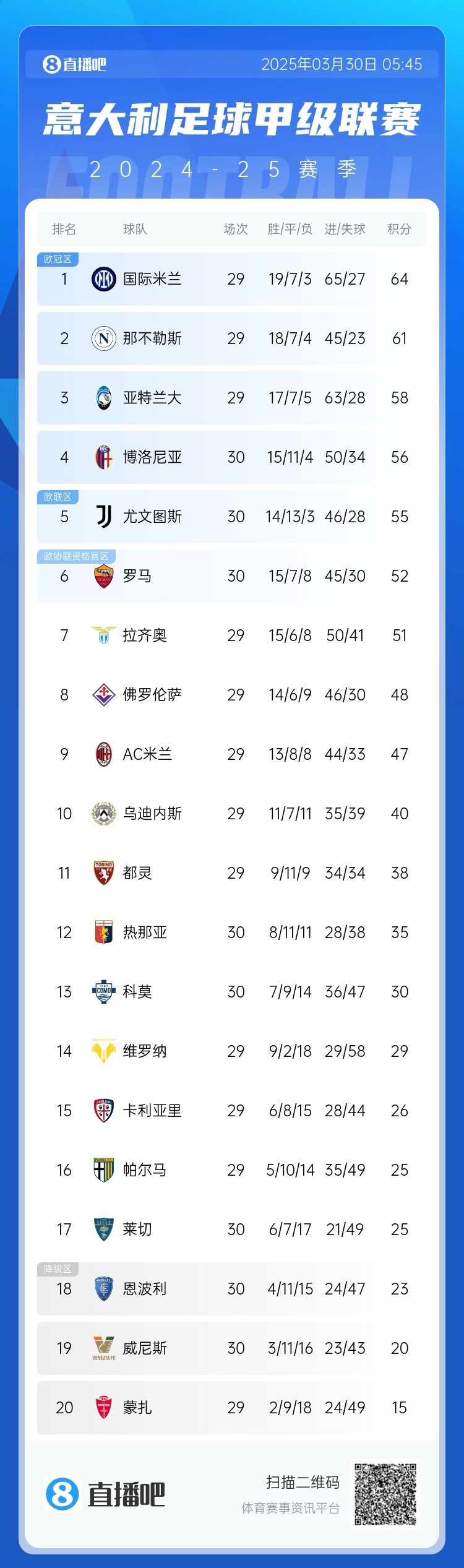 超级补锅匠！意甲积分：罗马7连胜距第4名4分 尤文取胜仍第5